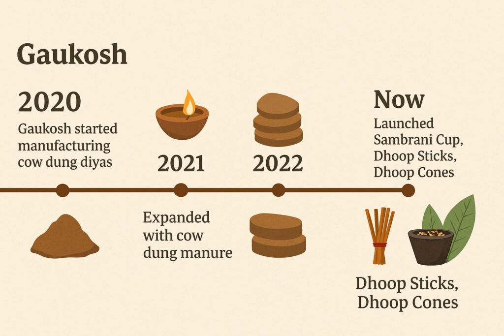 Cow dung products